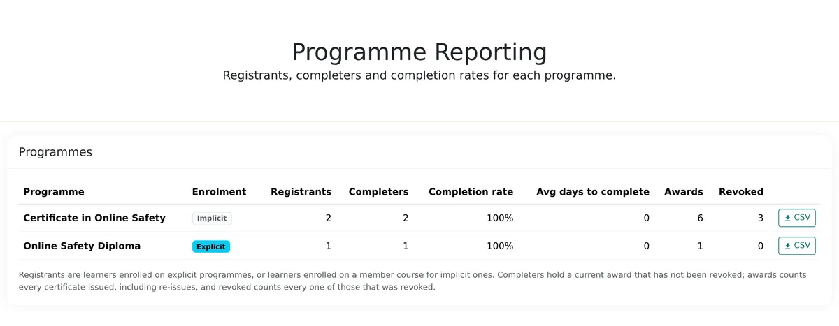 Programme Reporting table showing two programmes with registrants, completers, completion rate, average days, awards and a CSV button