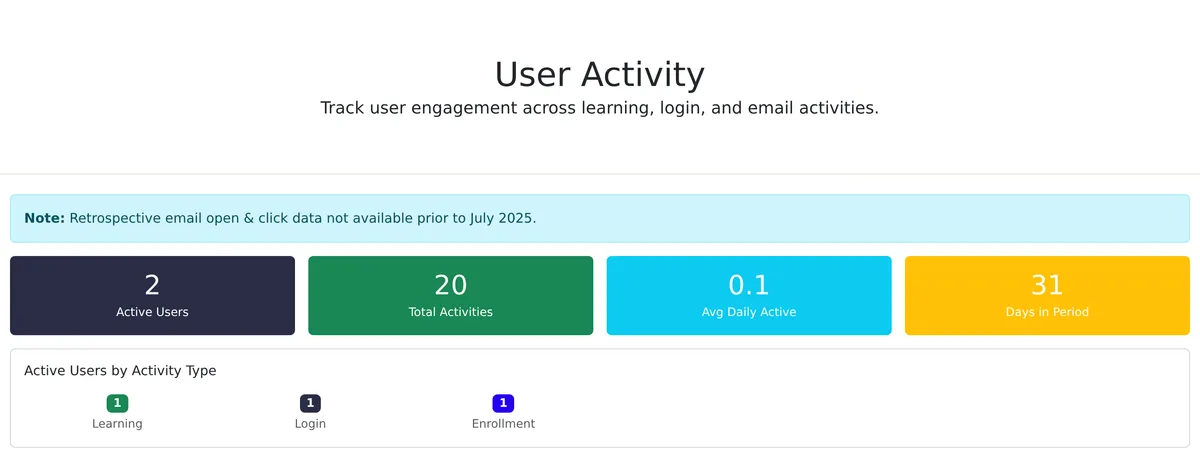User Activity report showing active users, total activities, average daily active users and a breakdown by activity type