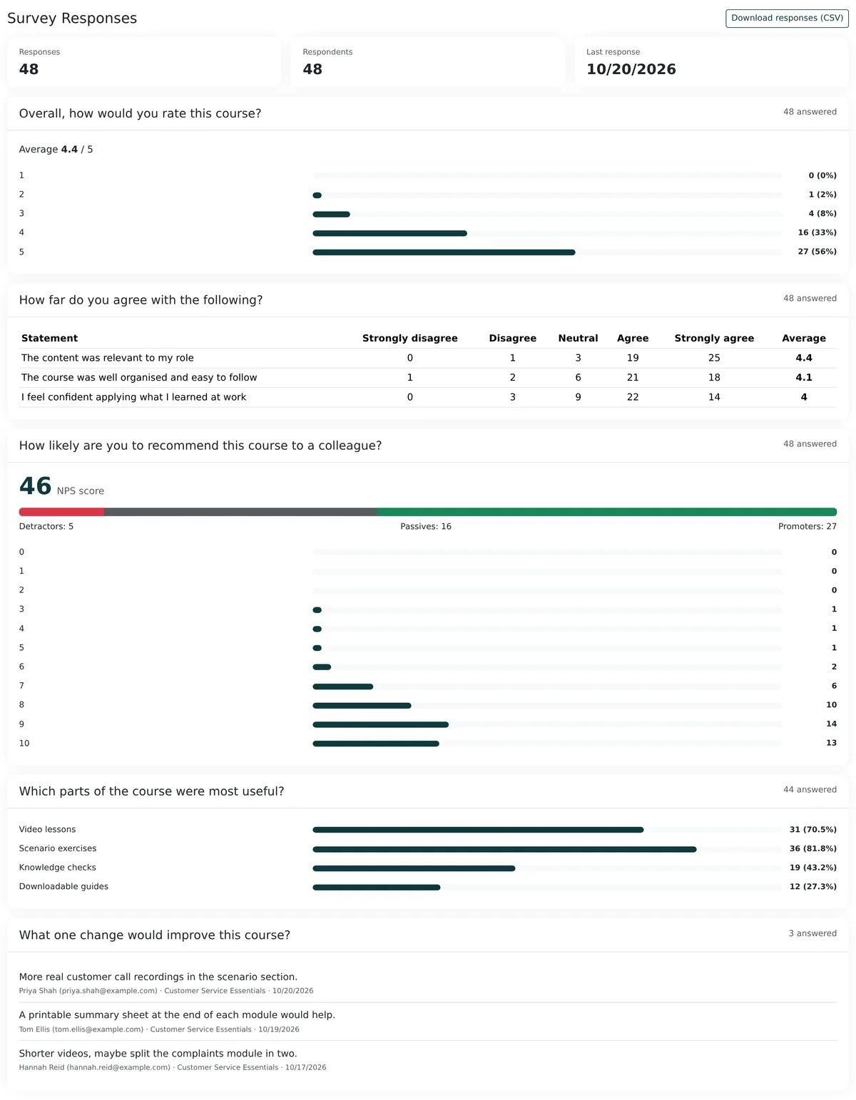 Survey results report showing response totals, rating distribution, Likert table, NPS score, choice percentages and written answers